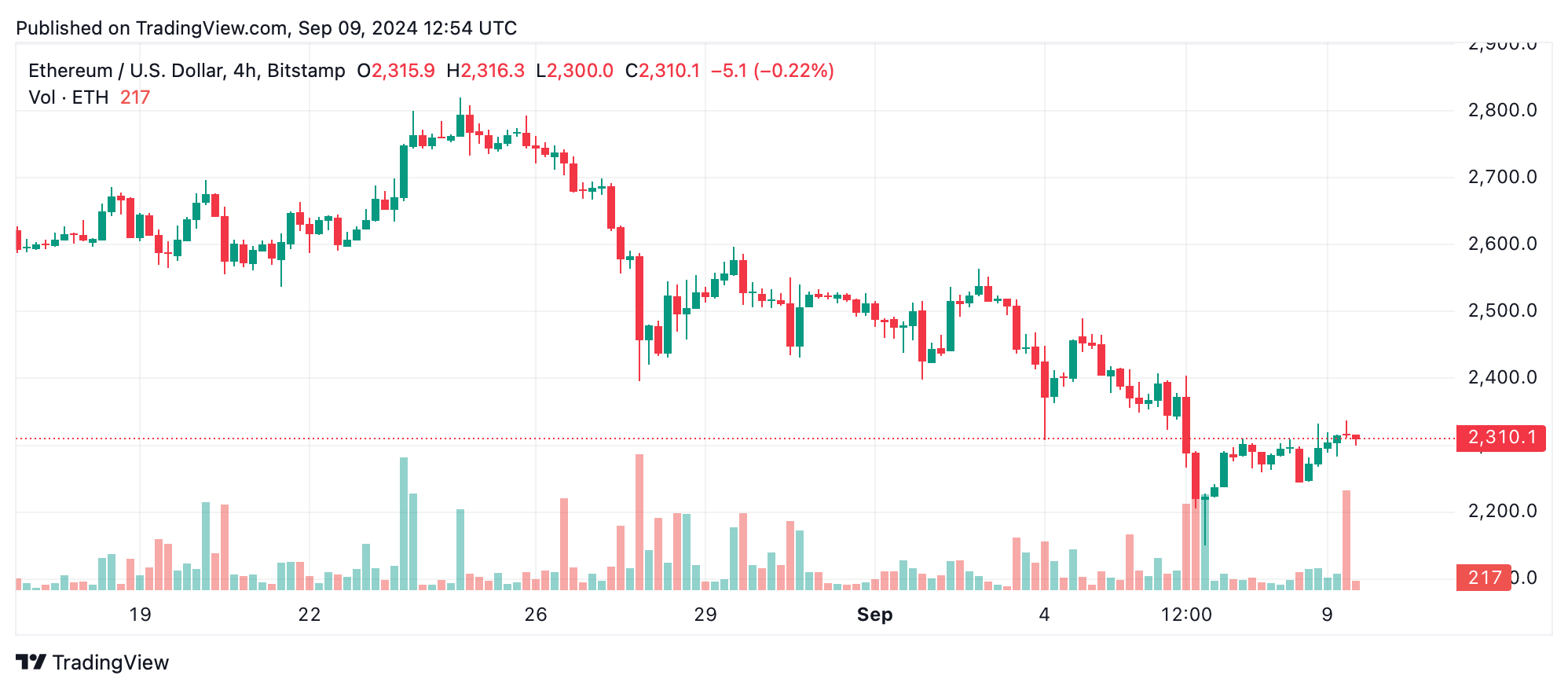 Análise técnica do Ethereum: ETH enfrenta resistência fundamental