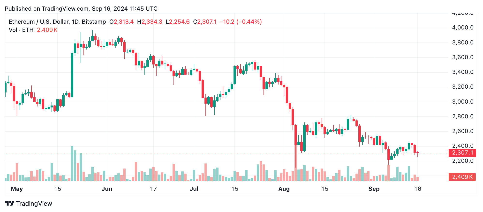 Analisi Tecnica di Ethereum: ETH Lotta Sotto la Resistenza Analisi Tecnica di Ethereum: ETH Lotta Sotto la Resistenza