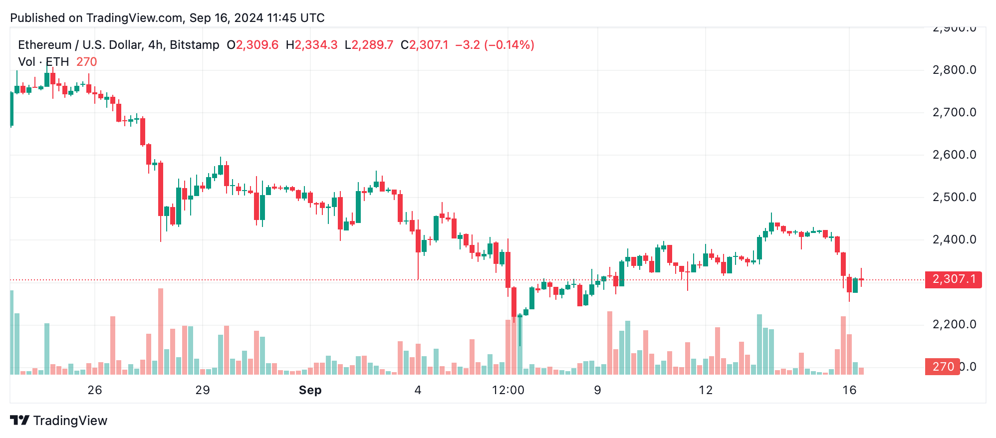 Технический анализ Ethereum: ETH борется ниже сопротивления