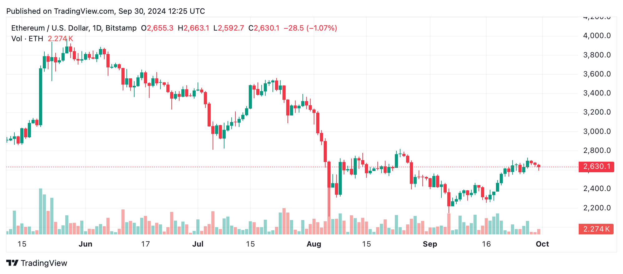 Ethereum Technical Analysis: ETH Price Consolidates Amid Market Uncertainty Ethereum Technical Analysis: ETH Price Consolidates Amid Market Uncertainty