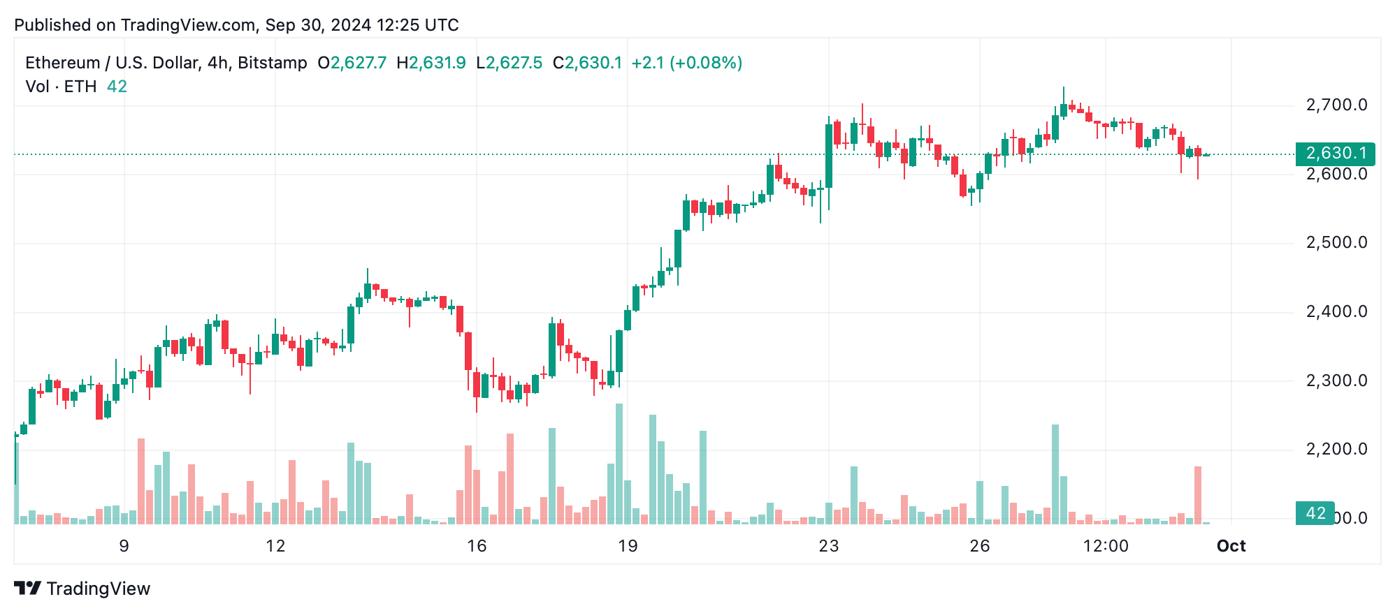 Ethereum Technical Analysis: ETH Price Consolidates Amid Market Uncertainty Ethereum Technical Analysis: ETH Price Consolidates Amid Market Uncertainty