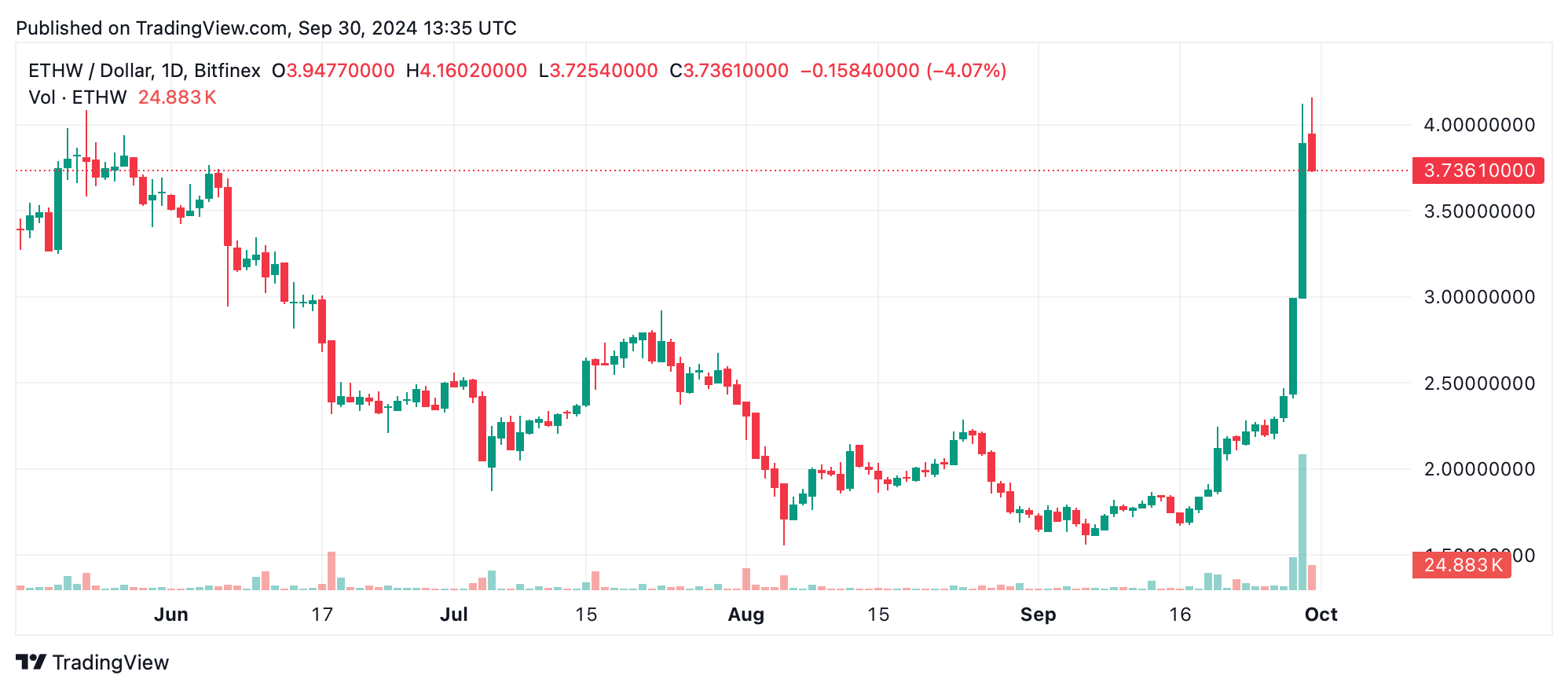 सोमवार की गिरावट के बावजूद क्रिप्टो बाजार मजबूत रहा: MOODENG और ETHW चमके सोमवार की गिरावट के बावजूद क्रिप्टो बाजार मजबूत रहा: MOODENG और ETHW चमके