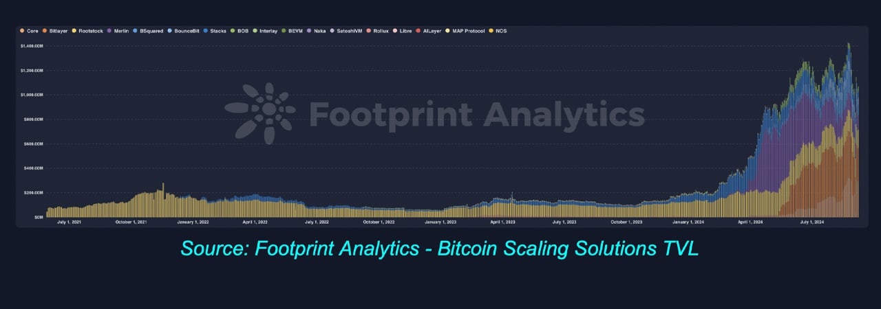 Роль Биткойна в Defi развивается: отчет CMC Research and Footprint Analytics