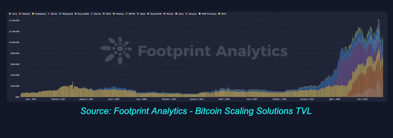 Il ruolo di Bitcoin nel Defi evolve: rapporto di CMC Research e Footprint Analytics Il ruolo di Bitcoin nel Defi evolve: rapporto di CMC Research e Footprint Analytics