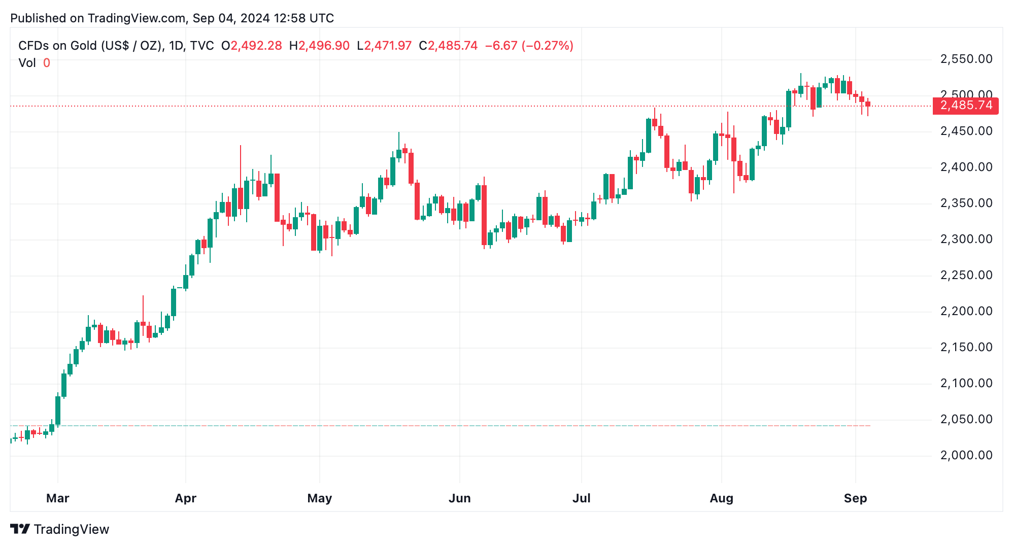 US$ 2.700 em 2025: Goldman Sachs tem “maior confiança” no ouro em meio aos desafios do mercado