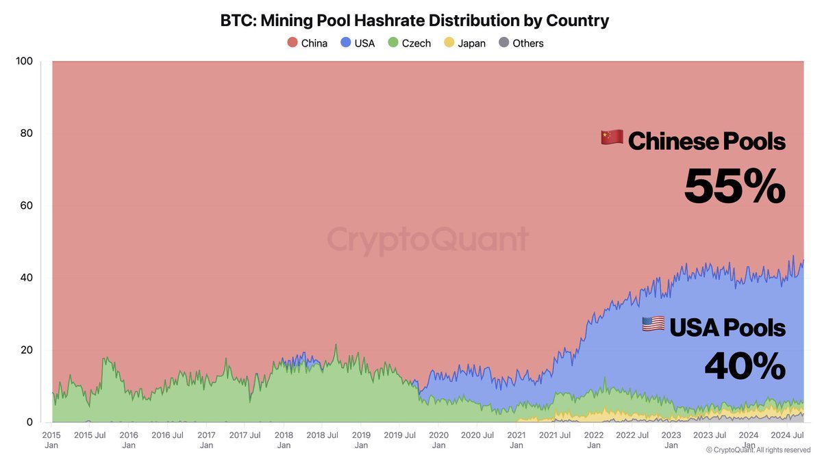 US Miners Gain Ground as Chinese Pools Lead Bitcoin Hashrate: Cryptoquant US Miners Gain Ground as Chinese Pools Lead Bitcoin Hashrate: Cryptoquant
