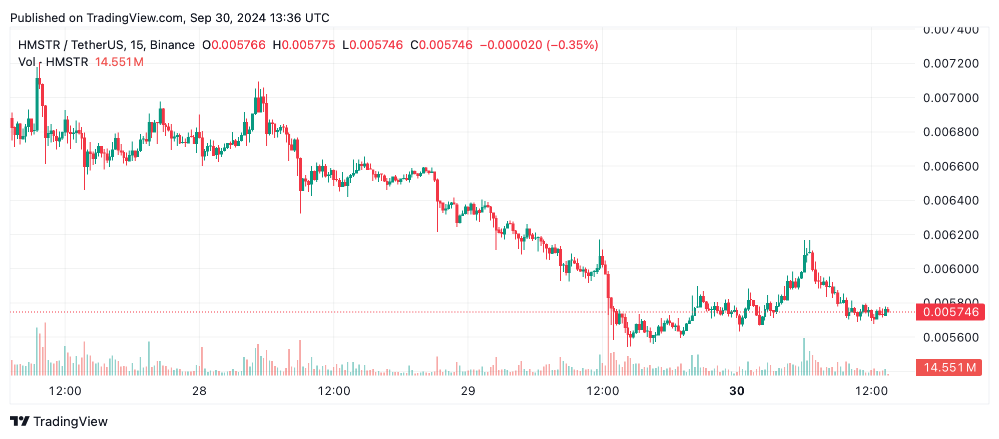 सोमवार की गिरावट के बावजूद क्रिप्टो बाजार मजबूत रहा: MOODENG और ETHW चमके सोमवार की गिरावट के बावजूद क्रिप्टो बाजार मजबूत रहा: MOODENG और ETHW चमके