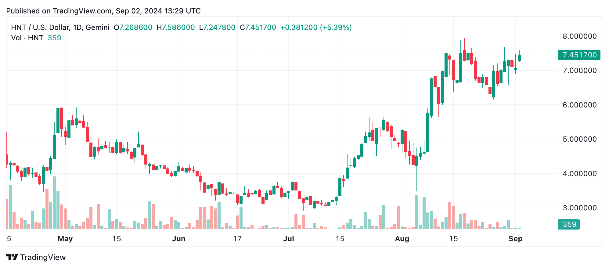 O mercado criptográfico oscila: o hélio ganha enquanto o Zcash lidera as quedas da semana