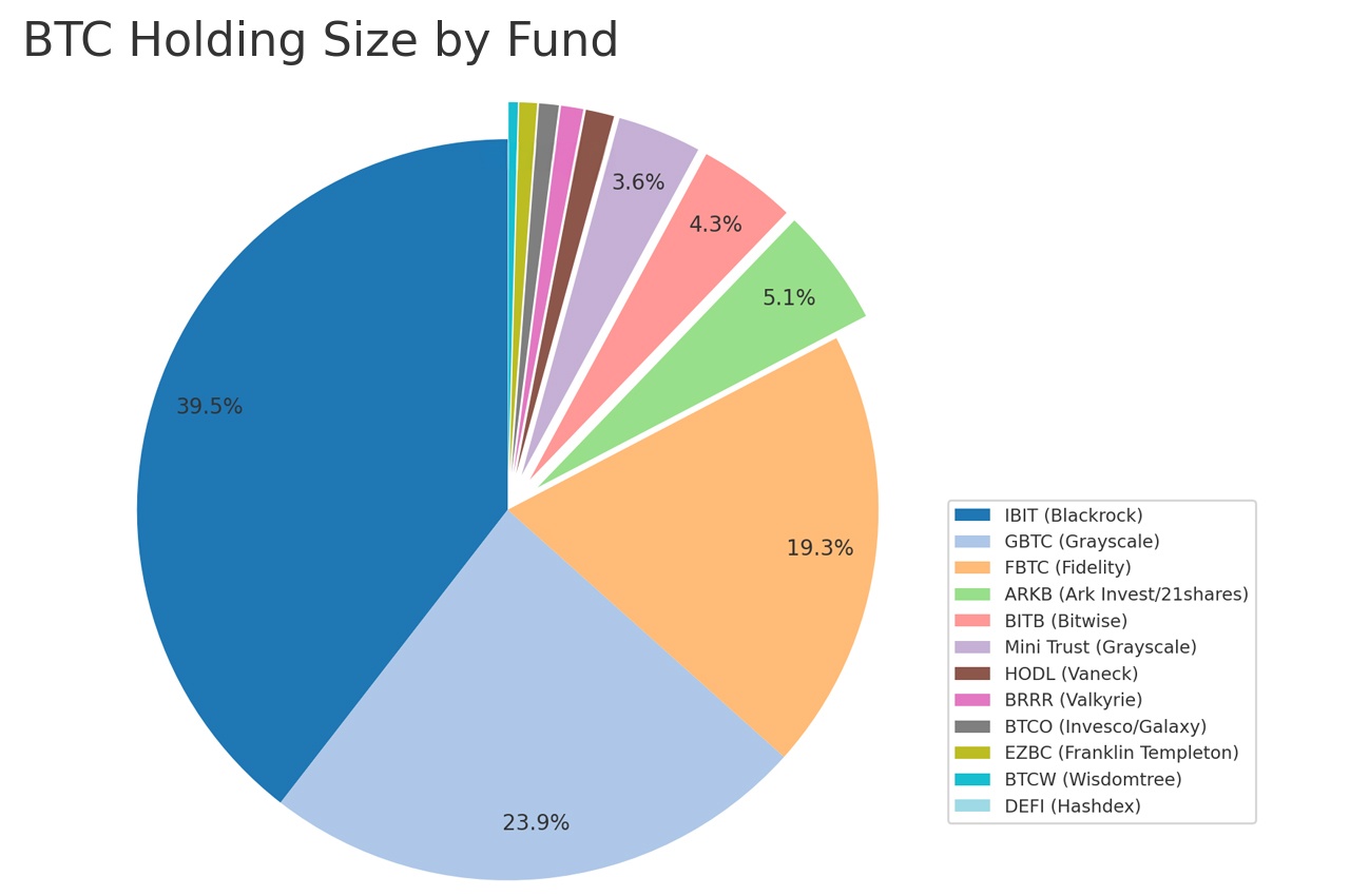 Американские биткойн-ETF приближаются к запасу BTC Сатоши, владея 924 768 BTC