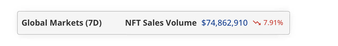 NFT Sales Drop 7.91% as Buyers and Sellers Pull Back Sharply