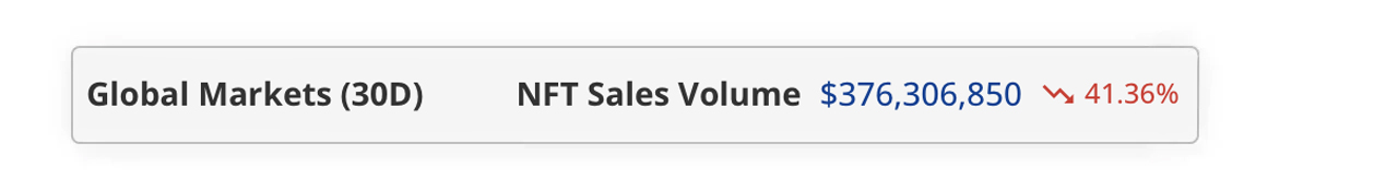 Le marché des NFT face à un mois d'août brutal : Ventes, acheteurs et transactions en chute libre Le marché des NFT face à un mois d'août brutal : Ventes, acheteurs et transactions en chute libre