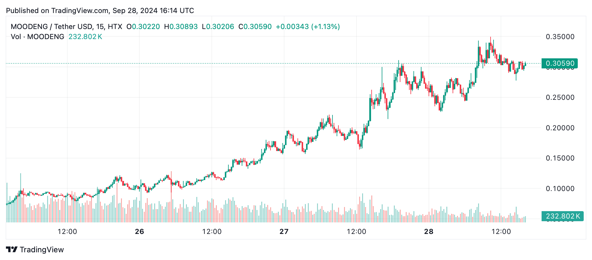 Meme Coins Shine: SHIB sobe 35%, MOODENG sobe para valor de mercado de US$ 305 milhões