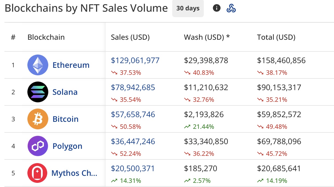 Năm blockchain đứng đầu về doanh số NFT trong tháng 8.