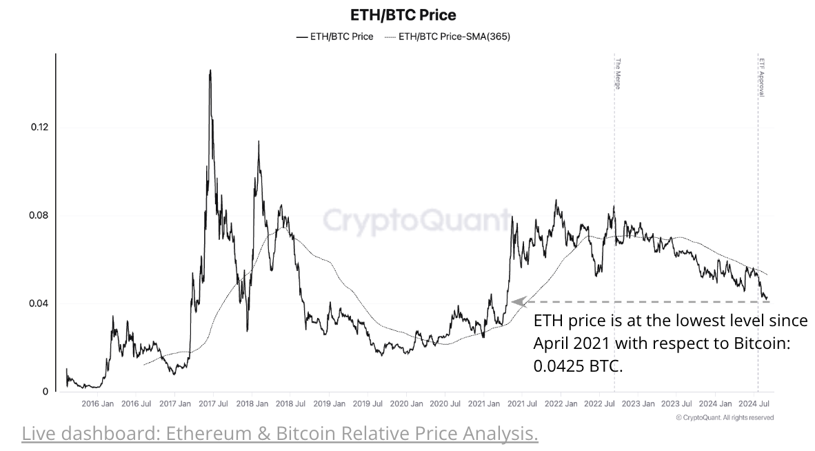 Согласно данным Cryptoquant, Ethereum уступает биткойну через 2 года после слияния