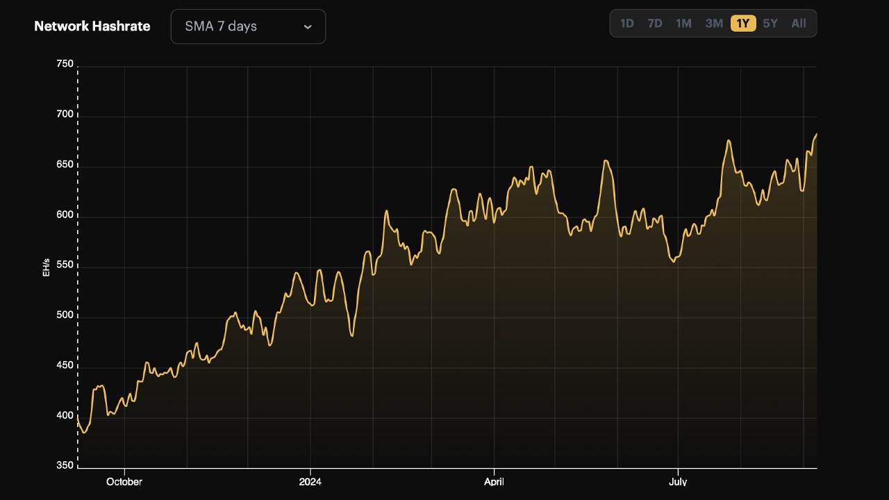 A taxa de hash do Bitcoin atinge 692 EH/s, aproximando-se do marco de 700 EH/s