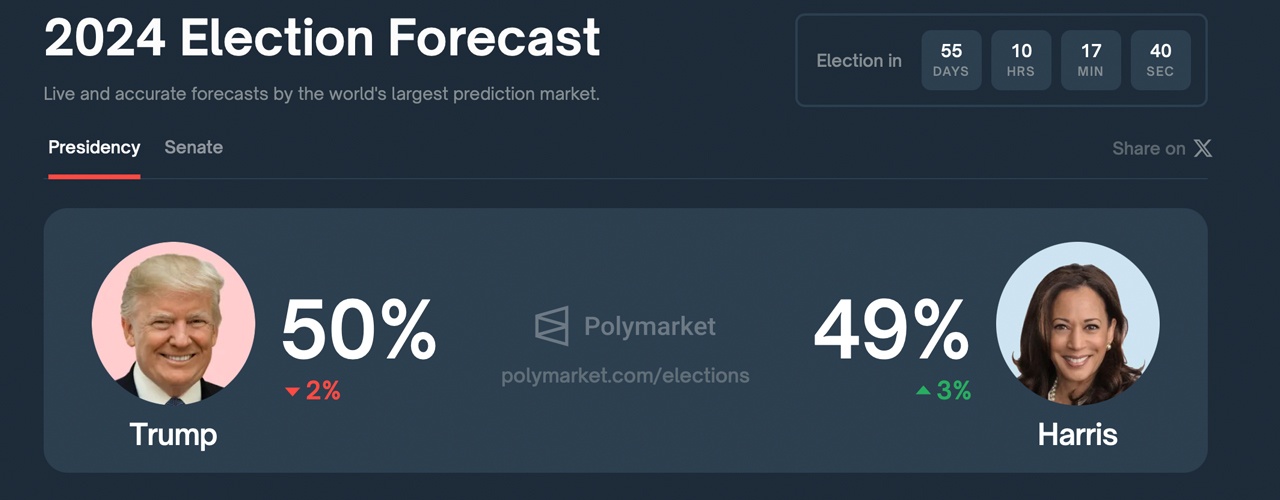 Trump and Harris Neck and Neck After Heated Debate, Polymarket Shows Trump and Harris Neck and Neck After Heated Debate, Polymarket Shows