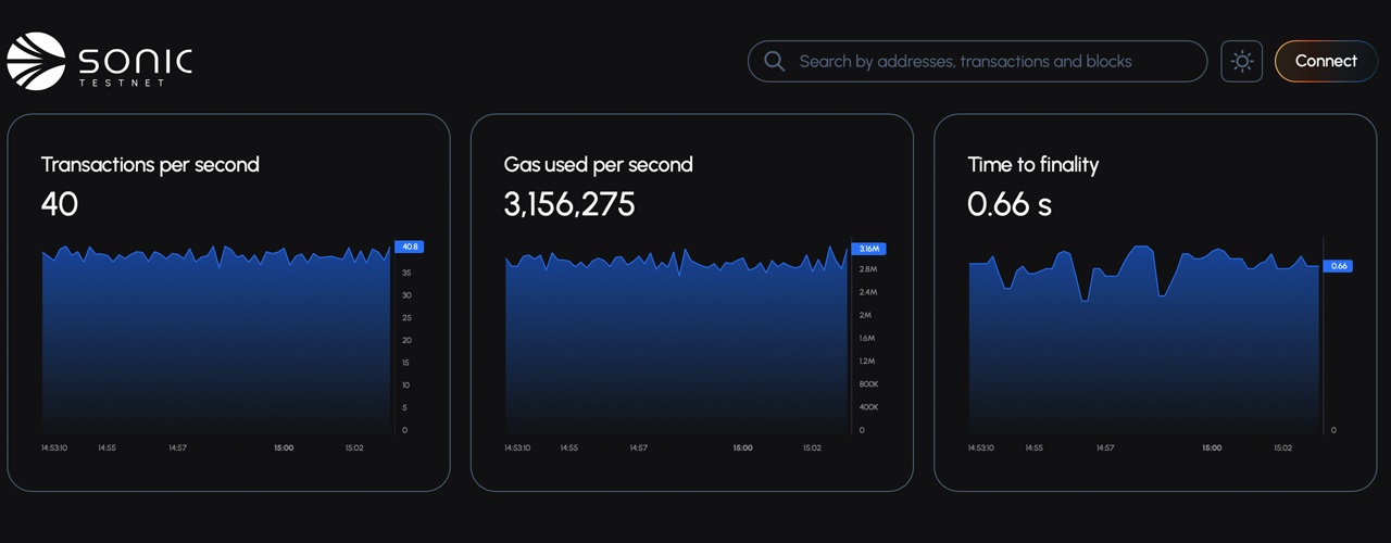 Yeniden Markalanan Fantom Projesi, Sonic Labs, 720ms Sonlanma Süresi ile Blockchain Hızını Yeniden Tanımlamaya Hazırlanıyor Yeniden Markalanan Fantom Projesi, Sonic Labs, 720ms Sonlanma Süresi ile Blockchain Hızını Yeniden Tanımlamaya Hazırlanıyor