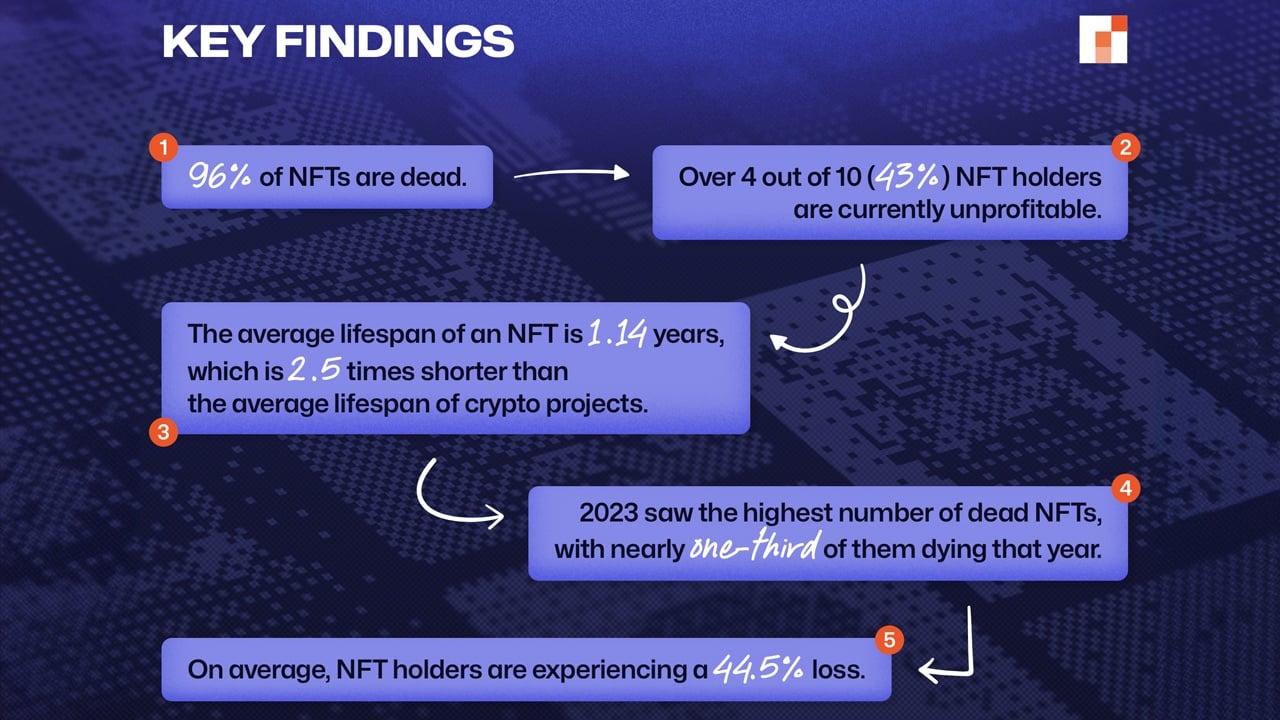 Relatório de 2024 revela que 96% dos NFTs foram declarados ‘mortos’ em meio à instabilidade do mercado