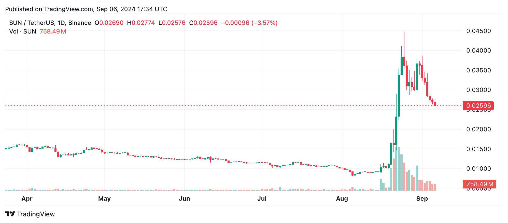 Криптоэкономика упала до $1,91 трлн, 34 монеты сильно пострадали от двузначного снижения