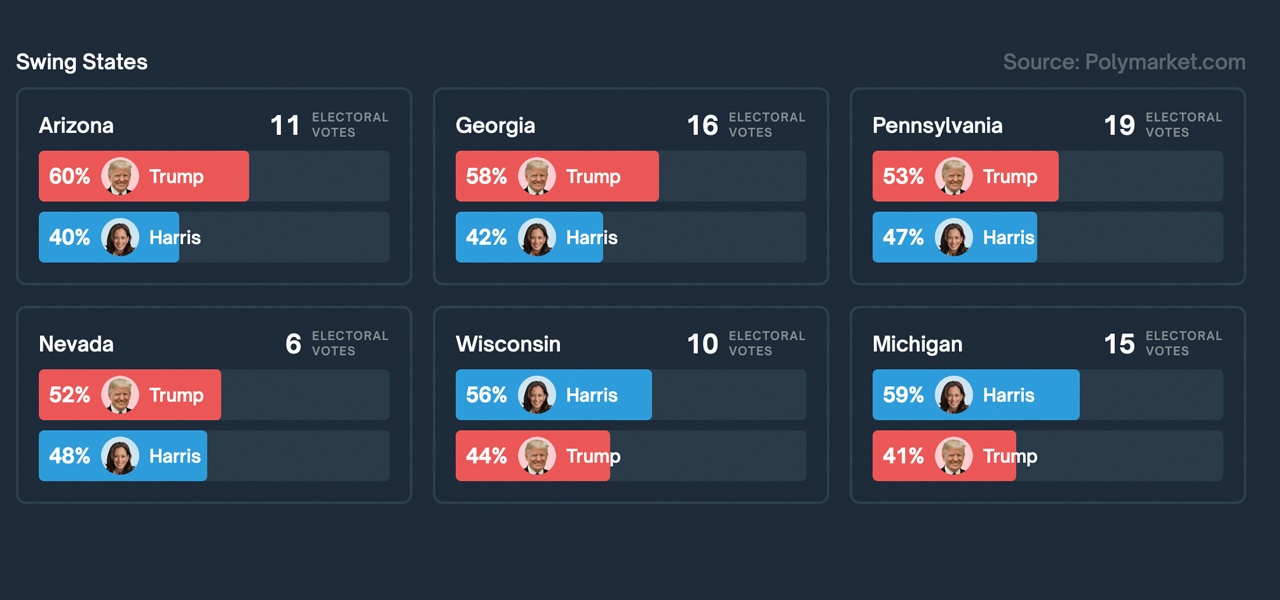 Trump lidera Harris por 7%, vence a maioria dos Swing States, Polymarket Betting Shows