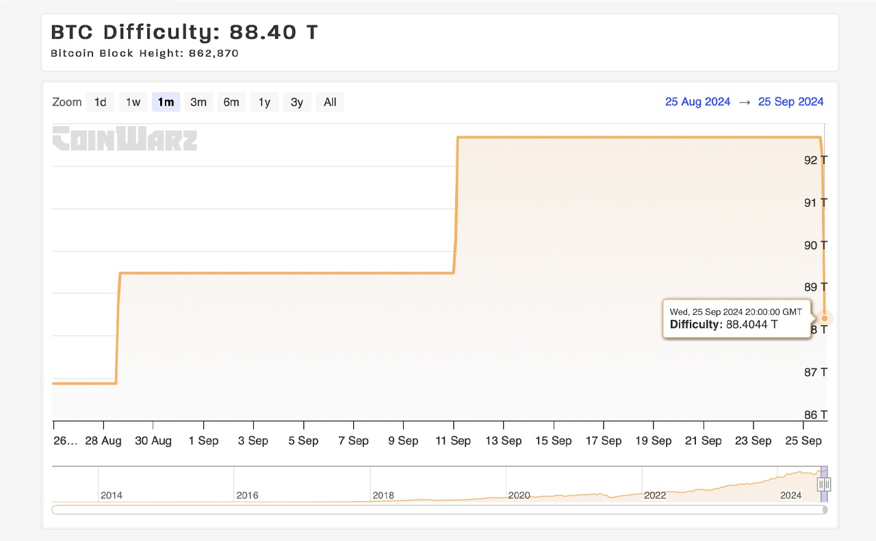 Bitcoin Network Eases Up: Difficulty Falls 4.6% at Block 862,848 Bitcoin Network Eases Up: Difficulty Falls 4.6% at Block 862,848
