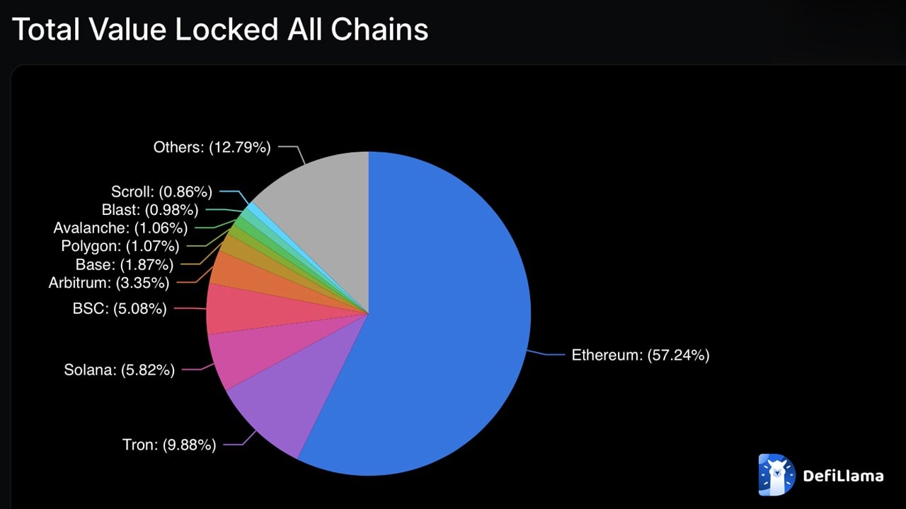 Ethereum ainda detém a maior parte da Defi TVL enquanto Tron e Solana sobem