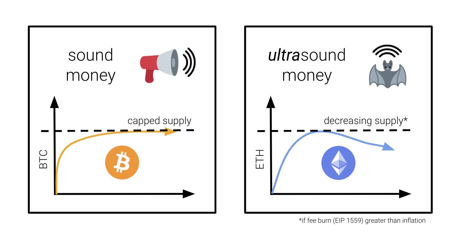 Relatório contesta o papel do EIP-1559 na narrativa de ‘dinheiro de ultrassom’ da Ethereum