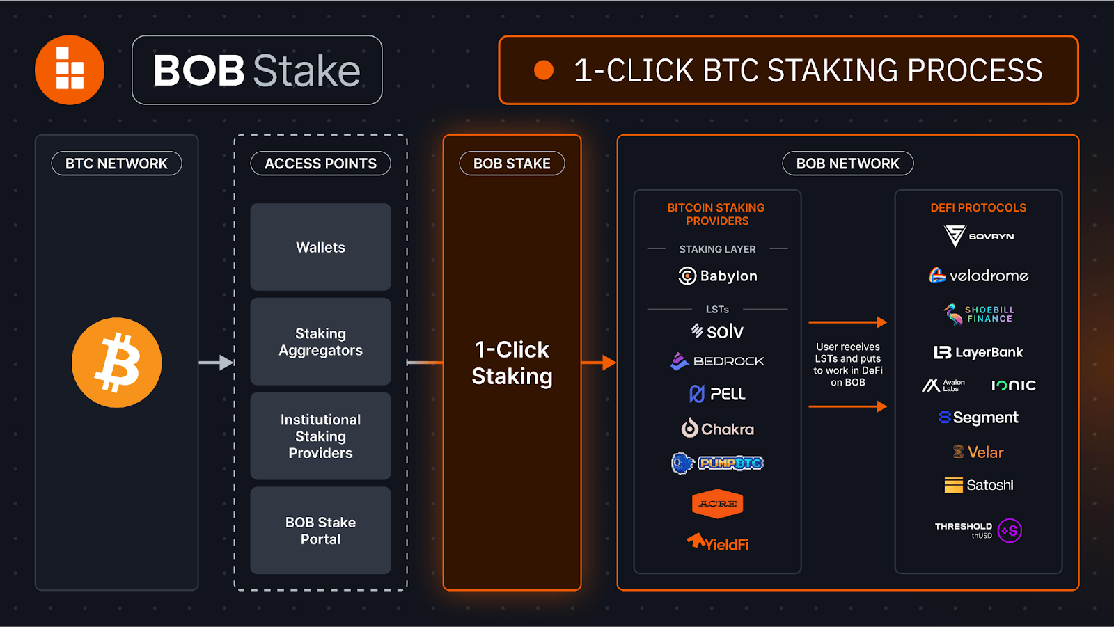 Bitcoin L2 BOB führt ‘One-Click’ BTC Staking Lösung ein Bitcoin L2 BOB führt ‘One-Click’ BTC Staking Lösung ein