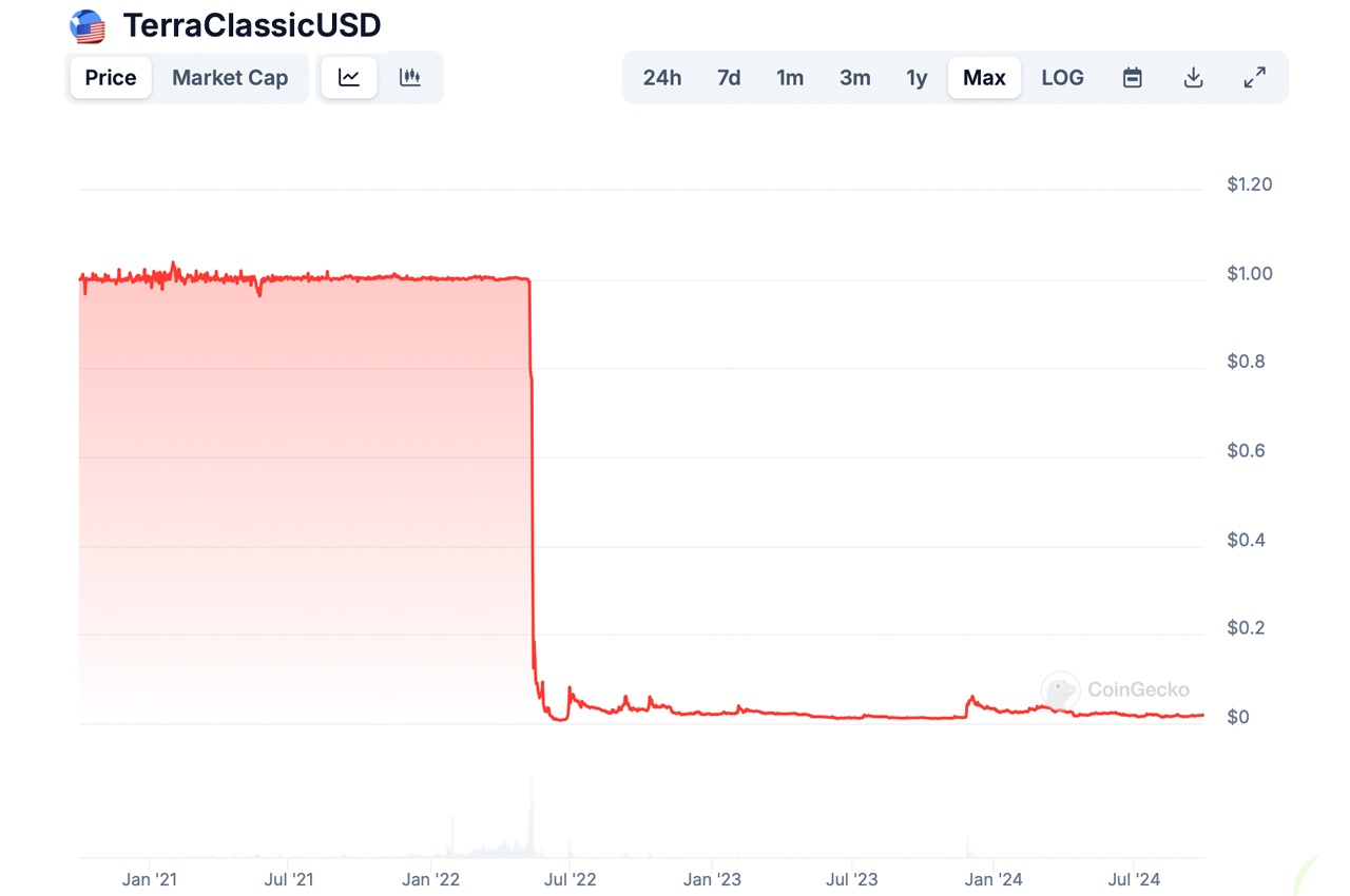 Why Stablecoins Fail: Lessons From the Past Why Stablecoins Fail: Lessons From the Past