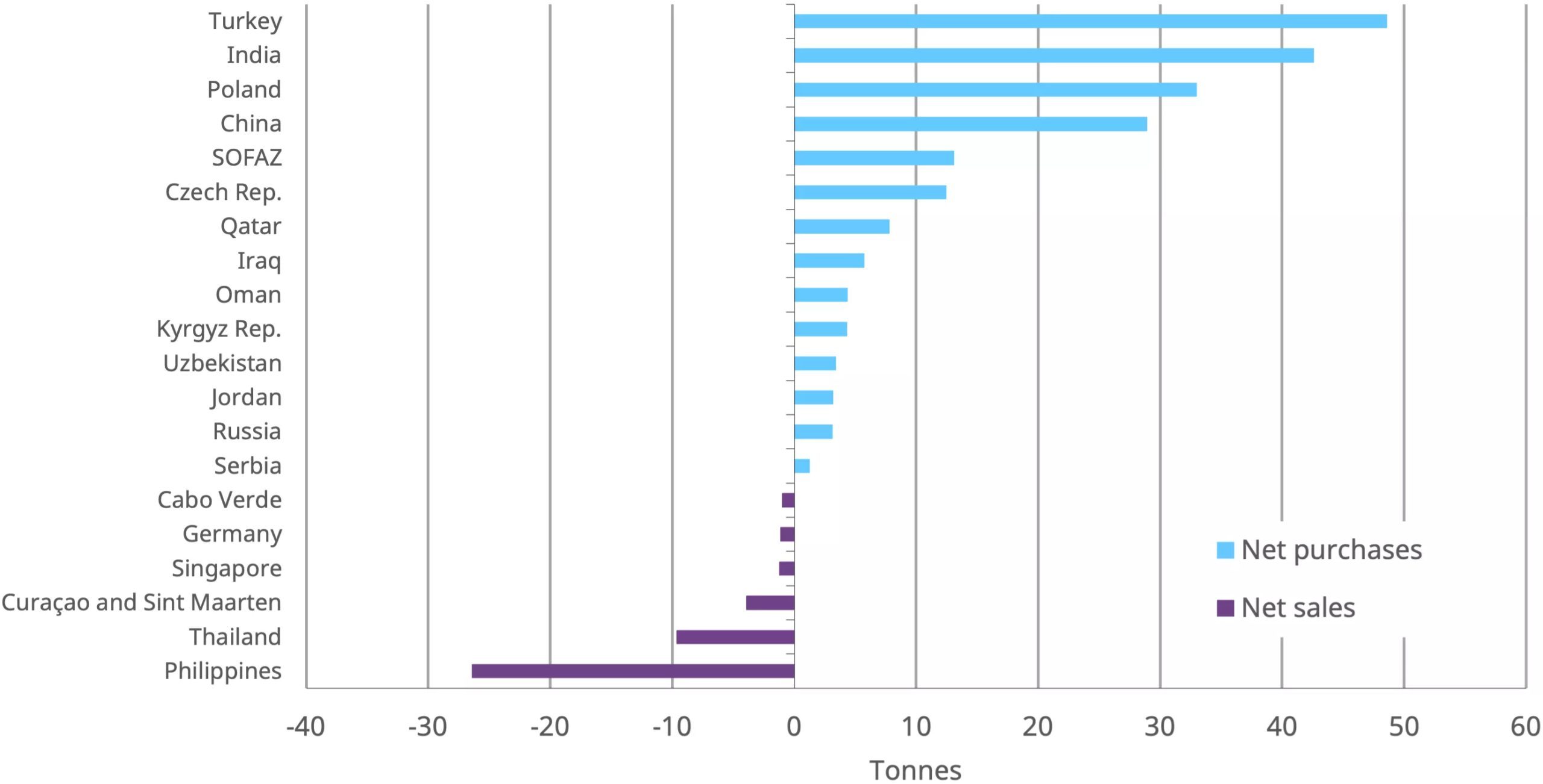 Central Bank Gold Demand