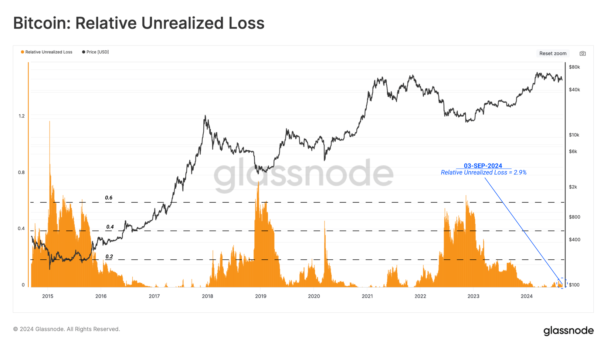 Report Highlights Short-Term Bitcoin Holders Facing Heightened Unrealized Losses