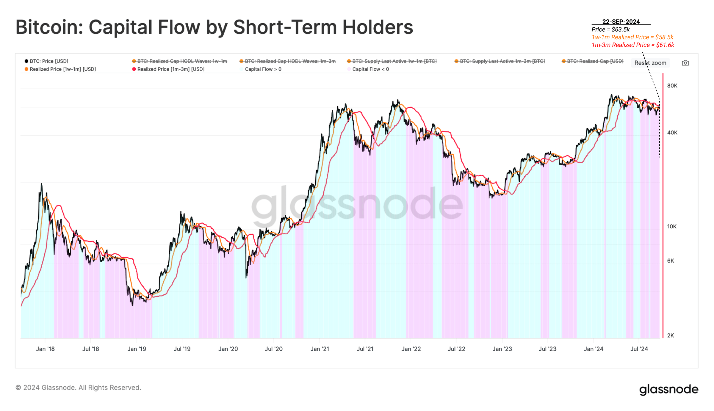 Bitcoin Rimbalza Sopra le Medie Chiave, Glassnode Vede la Resilienza dei Nuovi Investitori Bitcoin Rimbalza Sopra le Medie Chiave, Glassnode Vede la Resilienza dei Nuovi Investitori