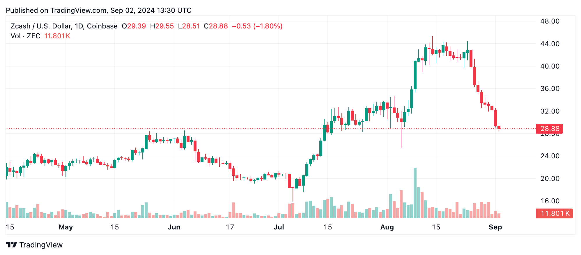 O mercado criptográfico oscila: o hélio ganha enquanto o Zcash lidera as quedas da semana