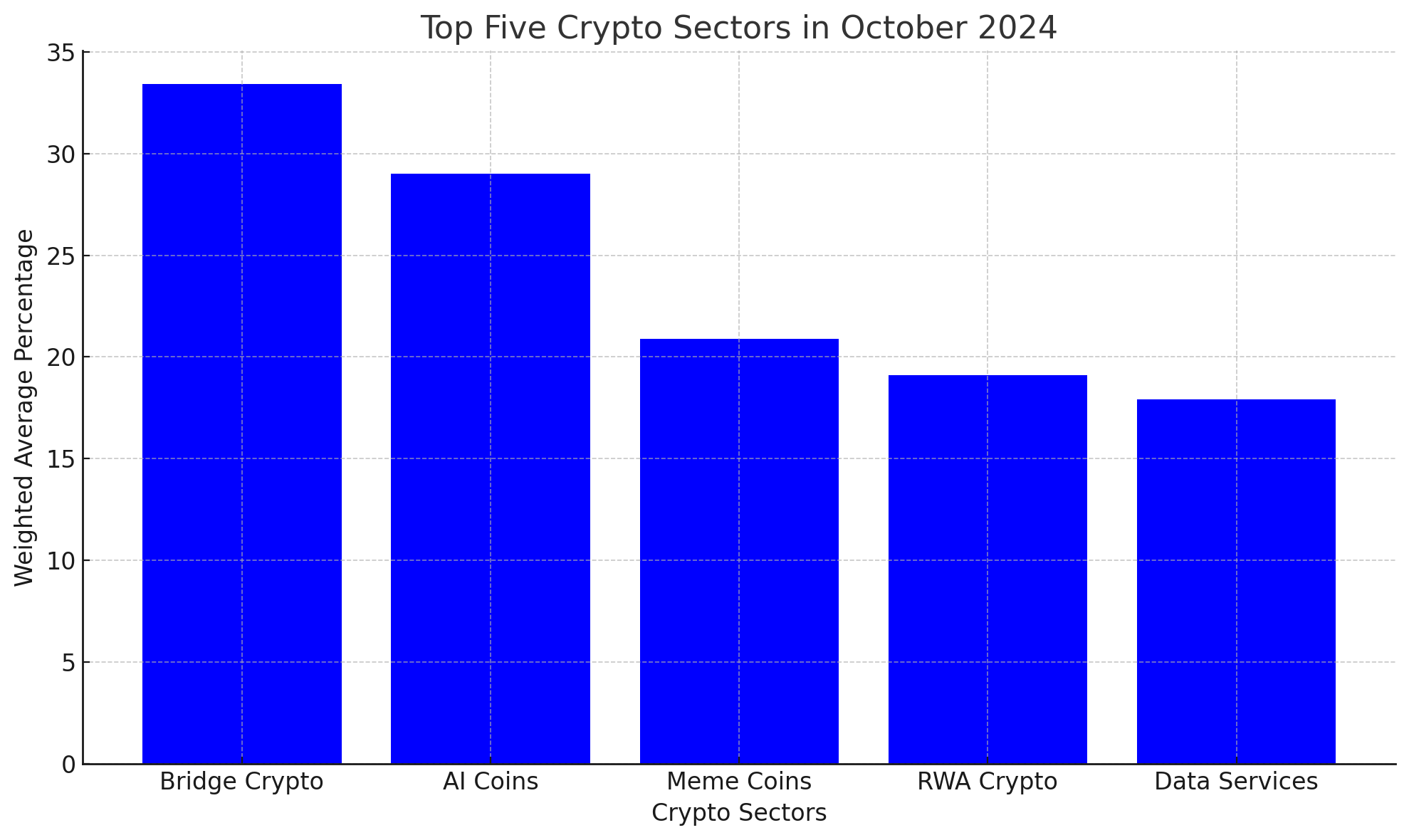 Os 5 principais setores de criptografia que impulsionam o mercado em outubro de 2024