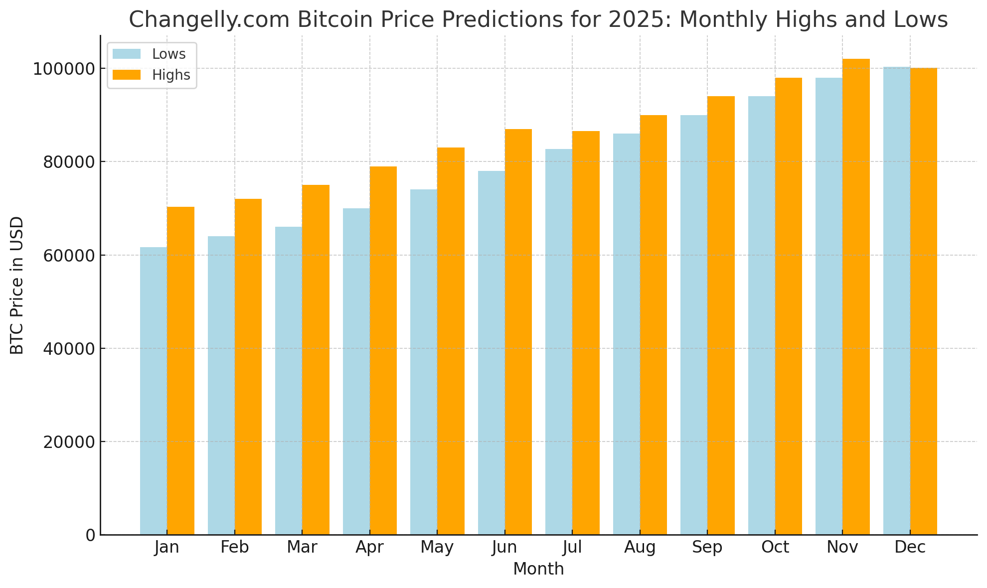 Previsões de preços do Bitcoin para o final de 2024 e perspectivas previstas para 2025