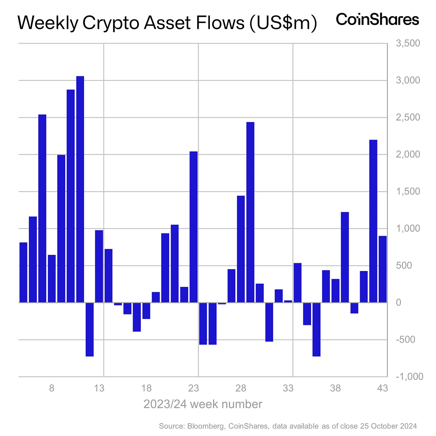 Influxos de fundos de ativos digitais aumentam em meio ao clima político dos EUA, mostra relatório da Coinshares