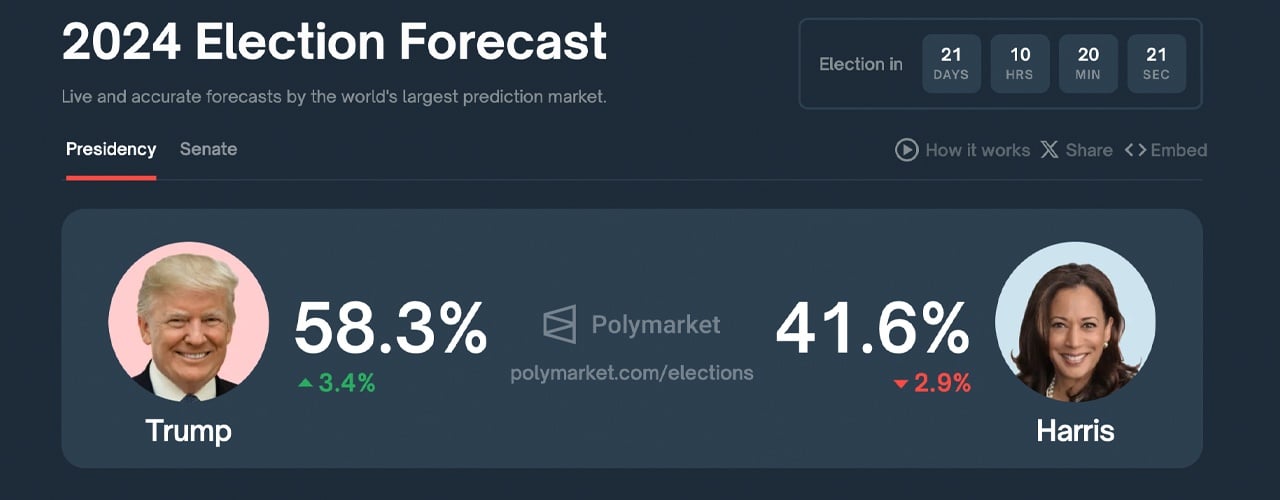 Polymarket прогнозирует, что Трамп опережает Харрис на 58,3% на выборах 2024 года