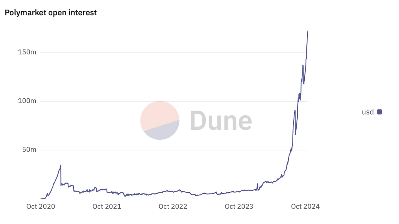 Volume da Polymarket atinge recorde de US$ 917 milhões em outubro – quanto mais poderia subir?