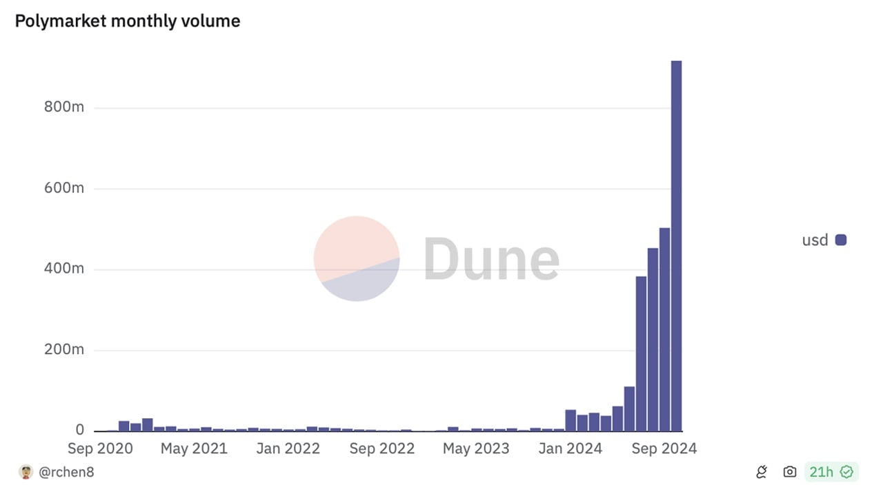 Volume da Polymarket atinge recorde de US$ 917 milhões em outubro – quanto mais poderia subir?