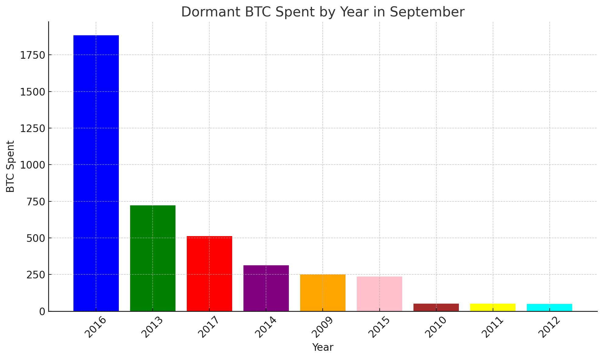 सितंबर में $257M के पुराने BTC ट्रांसफर हुए सितंबर में $257M के पुराने BTC ट्रांसफर हुए