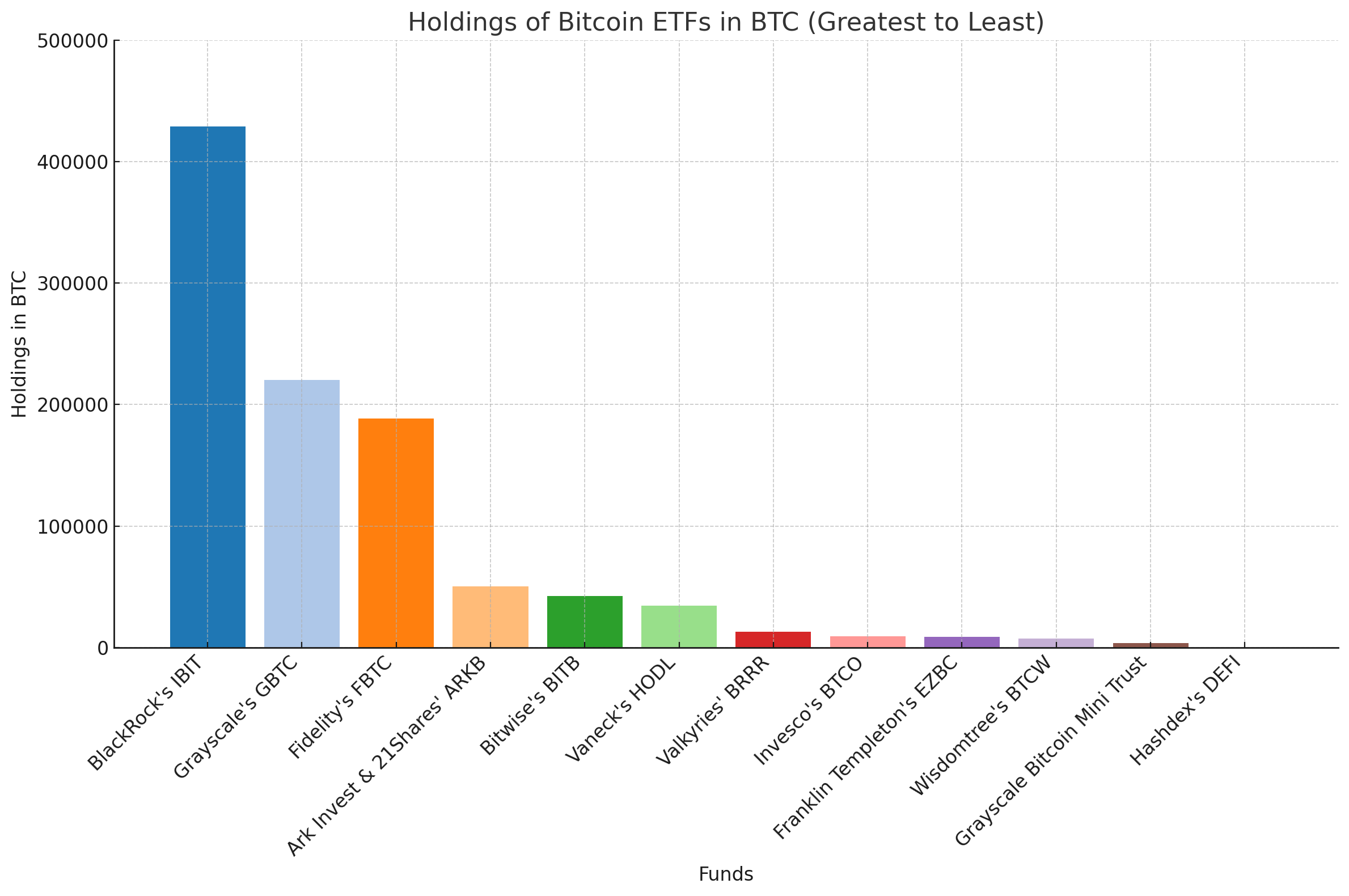 ETFs de Bitcoin Acumulam 1 Milhão de BTC – Um Novo Líder Surge ETFs de Bitcoin Acumulam 1 Milhão de BTC – Um Novo Líder Surge