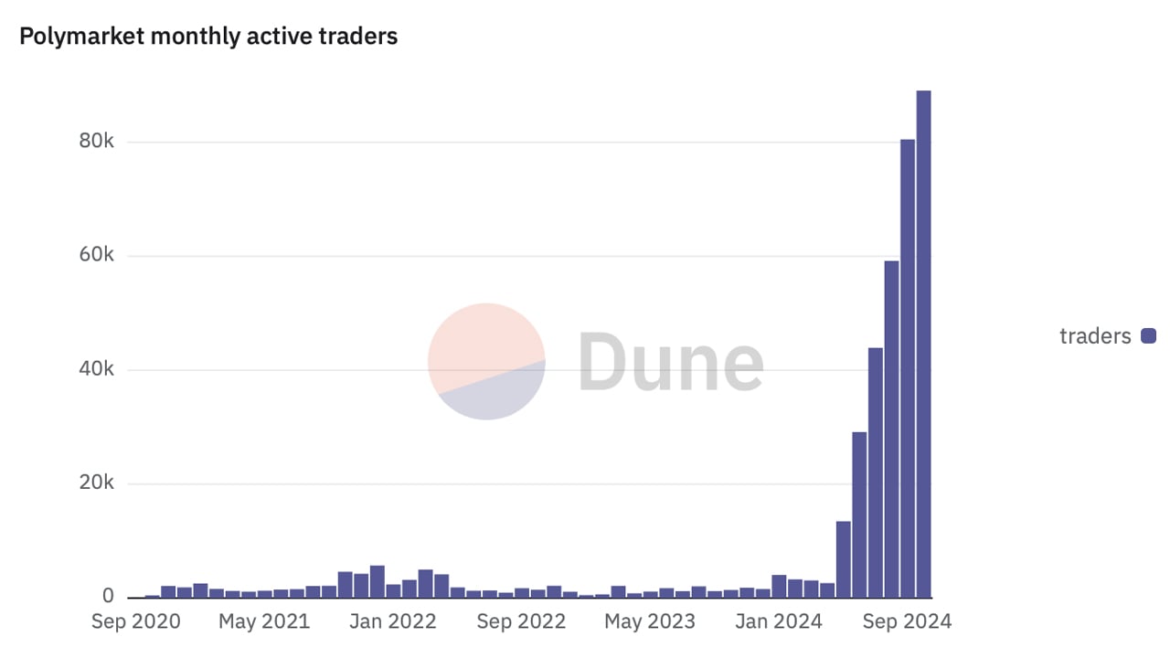 Volume da Polymarket atinge recorde de US$ 917 milhões em outubro – quanto mais poderia subir?