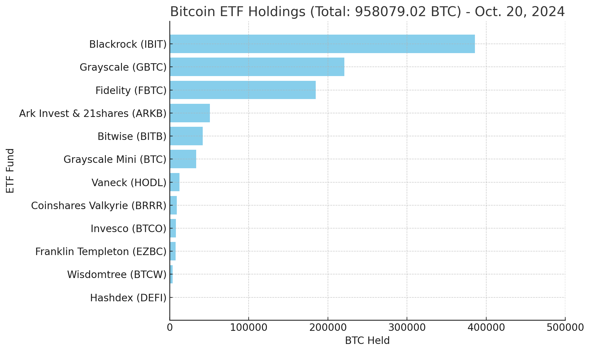 Bitcoin ETF Holdings Push Steadily Toward the 1 Million BTC Threshold