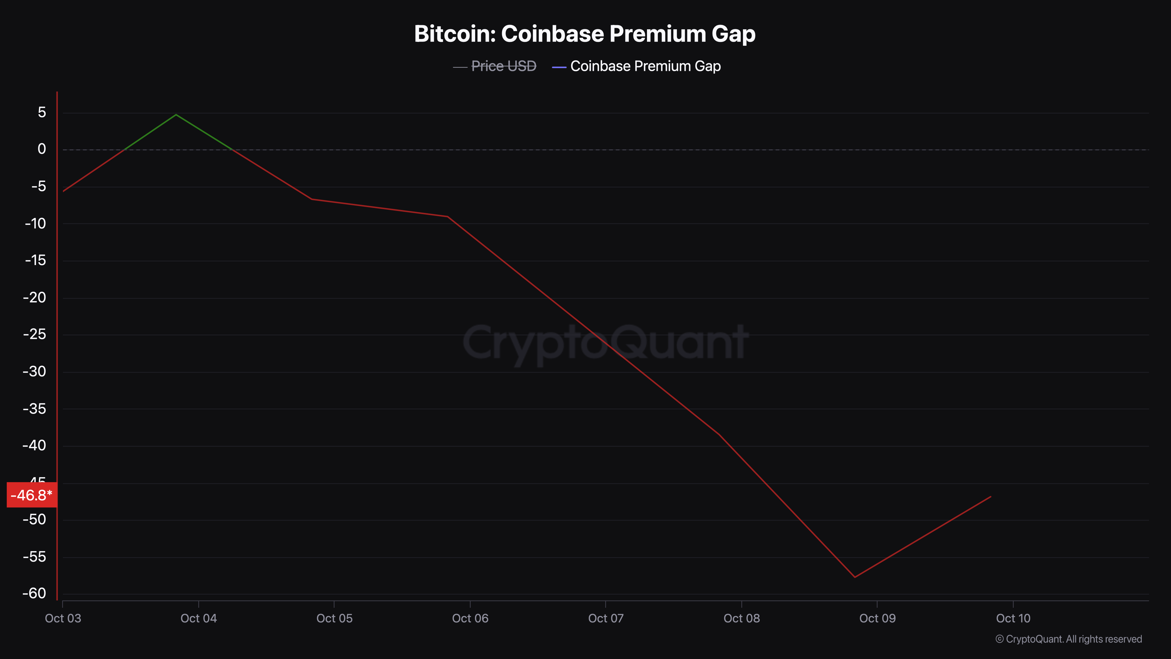 Grande liquidação empurra o Bitcoin para US$ 58,8 mil, compra cautelosa alimenta recuperação modesta