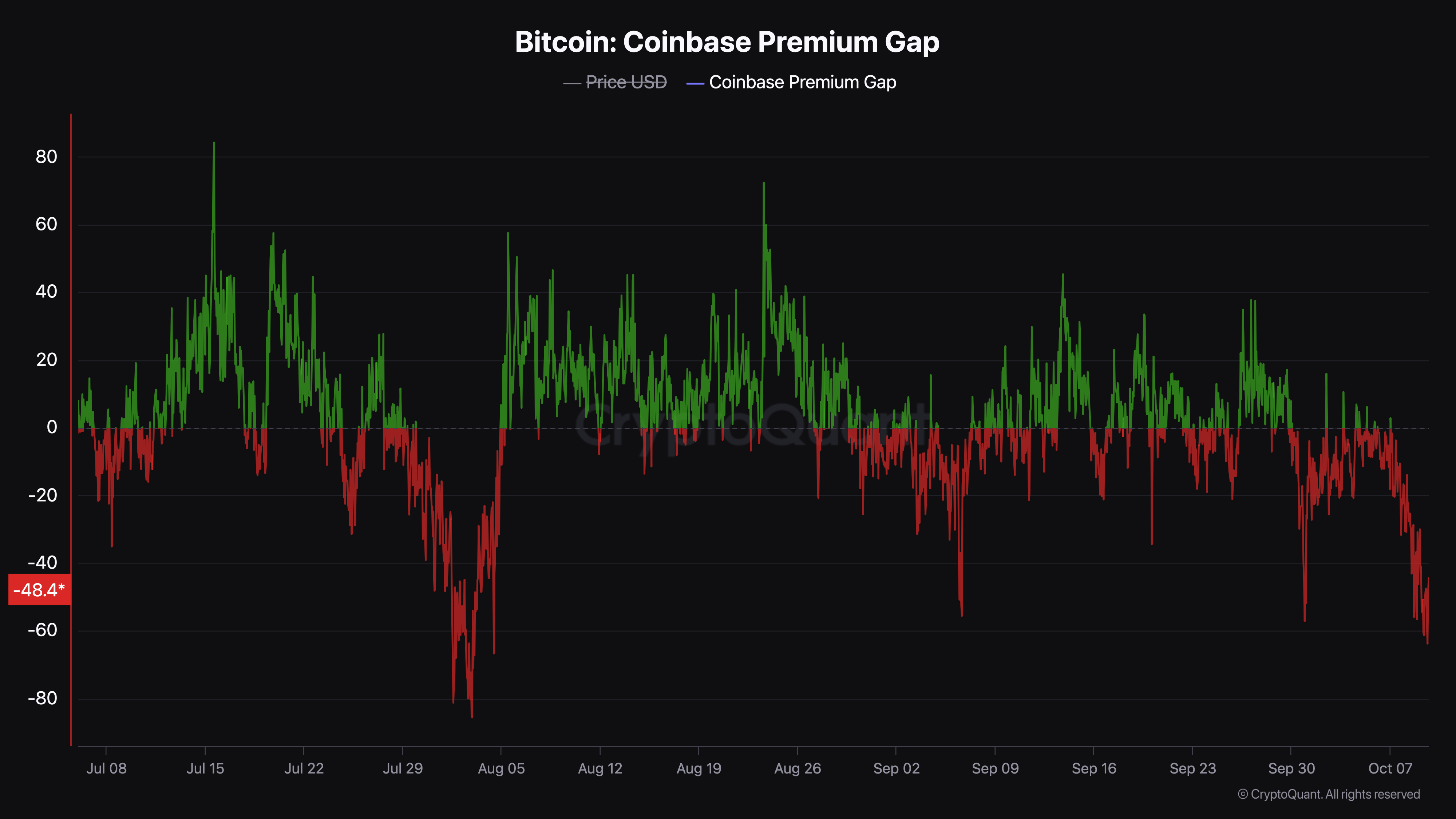 Биткойн упал до $60,5 тыс., поскольку разрыв в премиях Coinbase указывает на давление со стороны продавцов