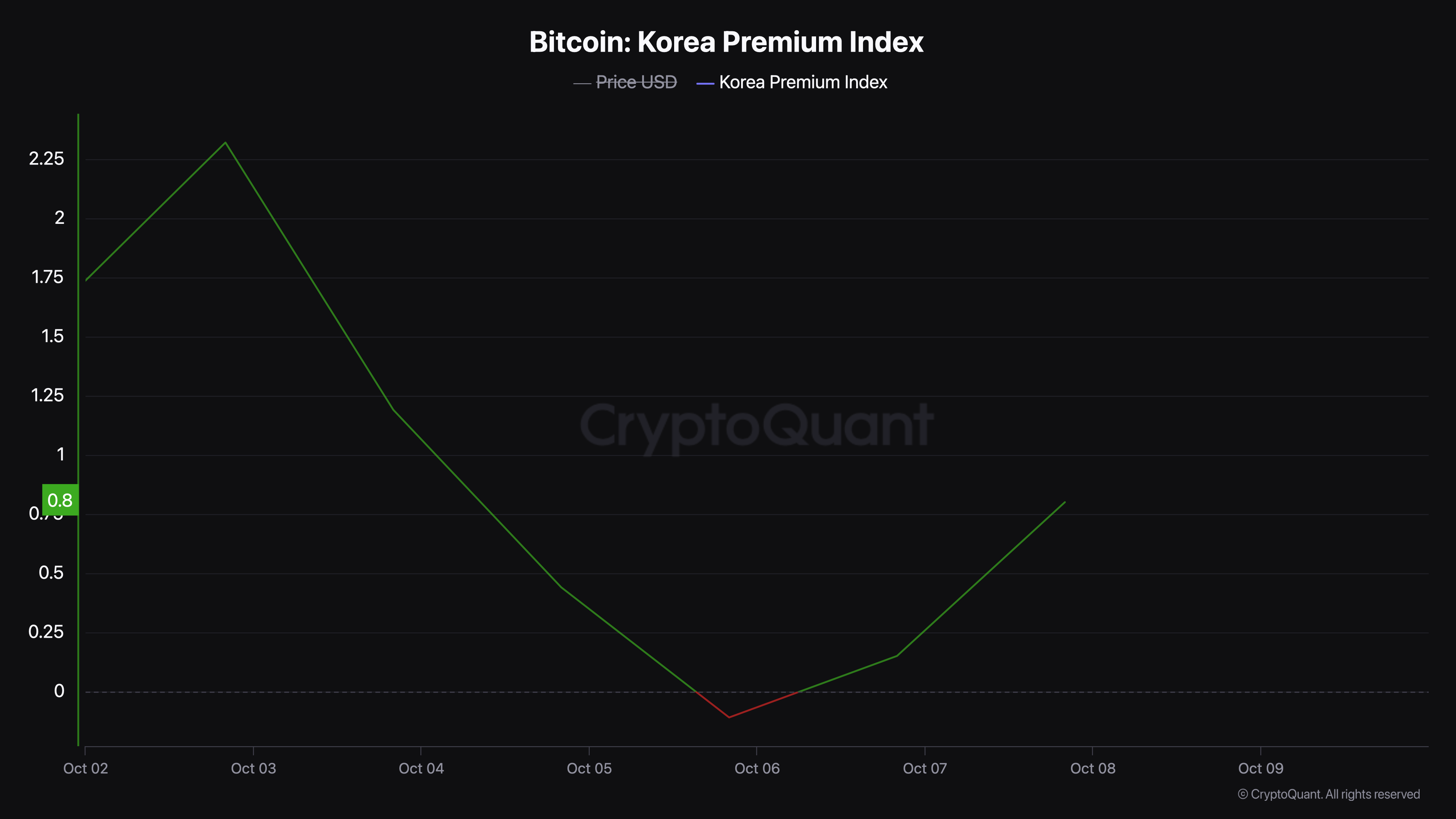 Биткойн упал до $60,5 тыс., поскольку разрыв в премиях Coinbase указывает на давление со стороны продавцов