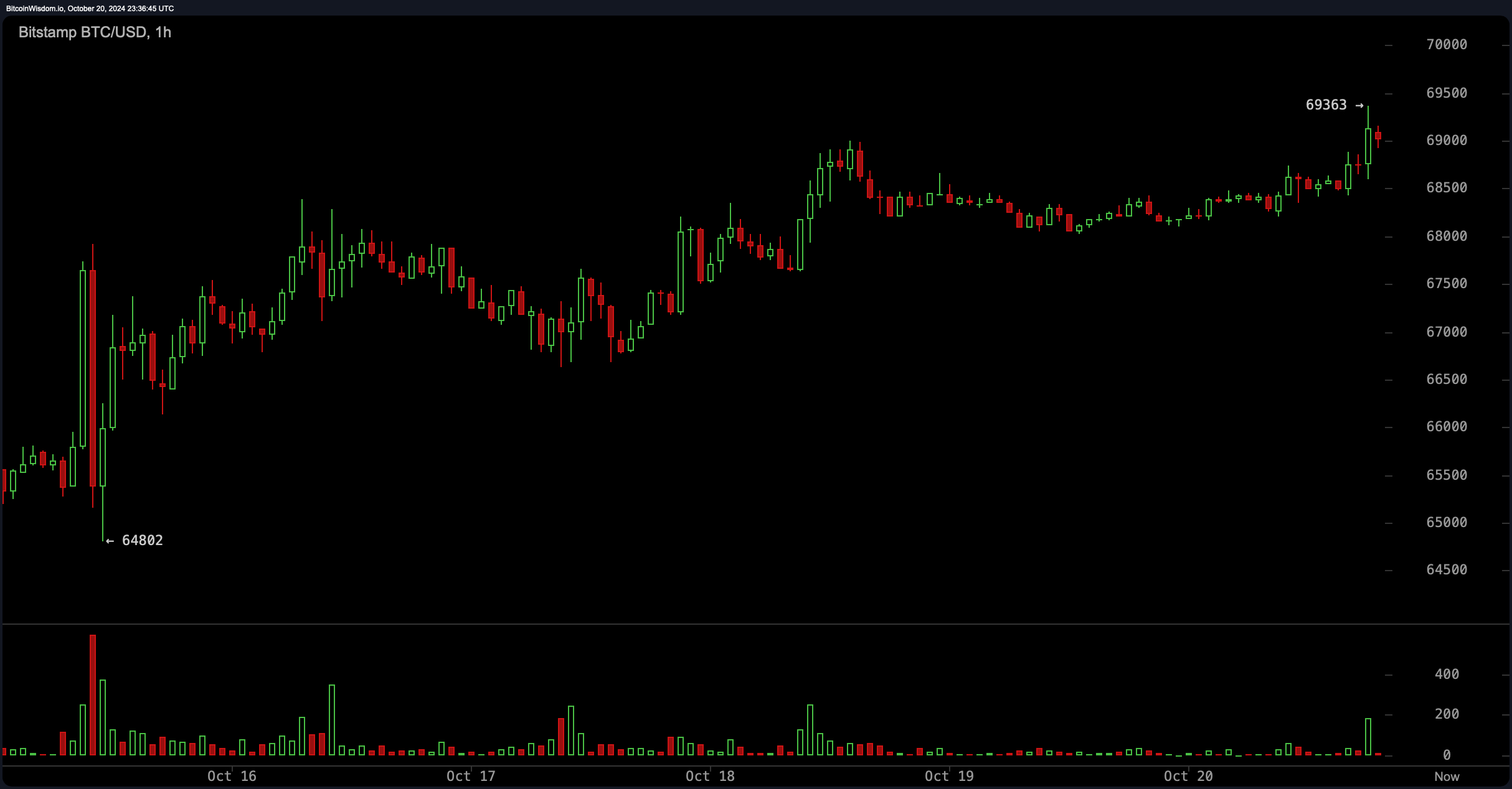 BTC erreicht $69K bei großen Marktbewegungen: So bewegen sich die Märkte BTC erreicht $69K bei großen Marktbewegungen: So bewegen sich die Märkte