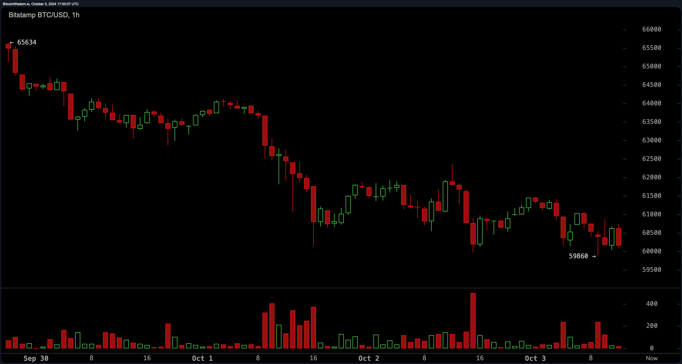 Liquidações em massa impactam mais de 100.000 traders em meio à crise do mercado criptográfico