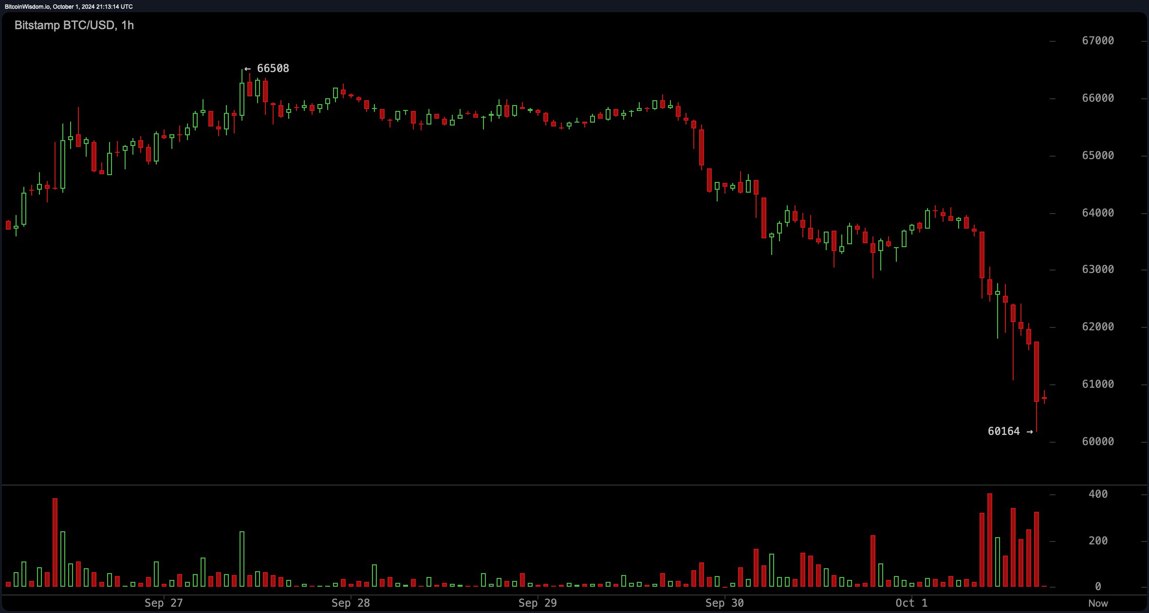 Tensões no Oriente Médio desencadeiam liquidação de ações, Bitcoin cai para US$ 60.246