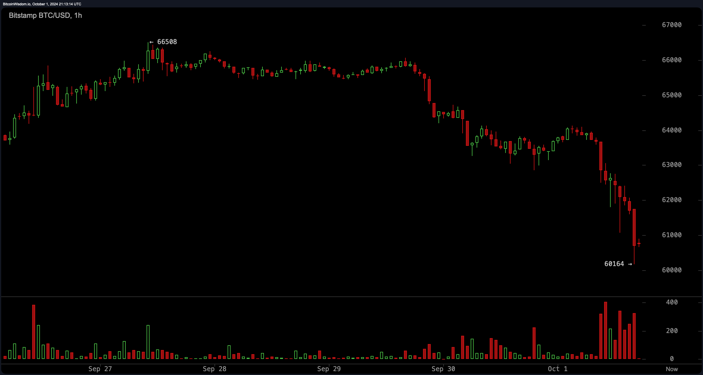 Les tensions au Moyen-Orient déclenchent une vente de titres, le bitcoin chute à 60 246 $ Les tensions au Moyen-Orient déclenchent une vente de titres, le bitcoin chute à 60 246 $